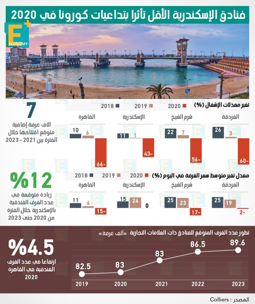 معدلات اشغال الفنادق