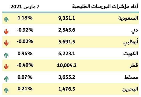 بورصات الخليج