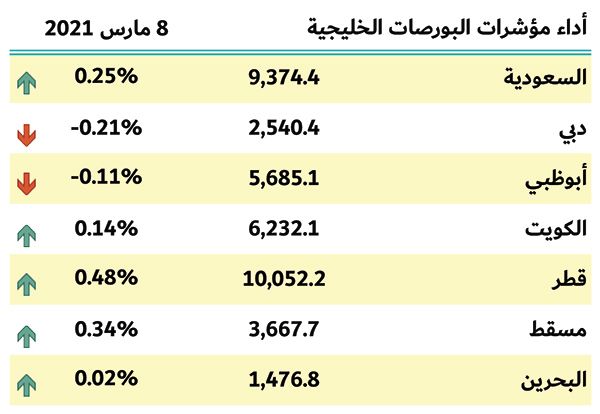 بورصات الخليج