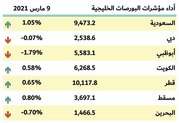 بورصات الخليج