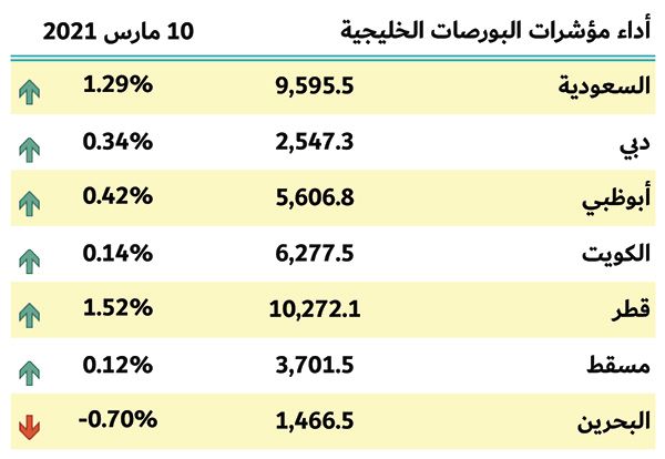 بورصات الخليج