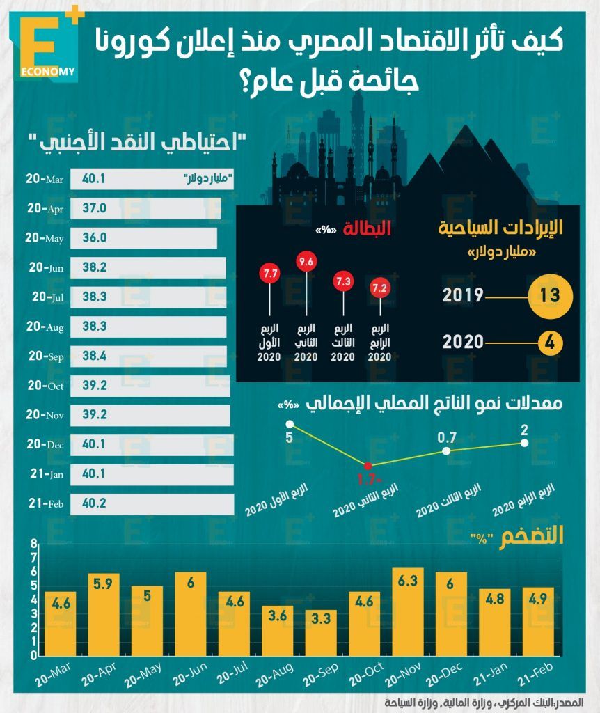 الاقتصاد المصري وجائحة كورونا