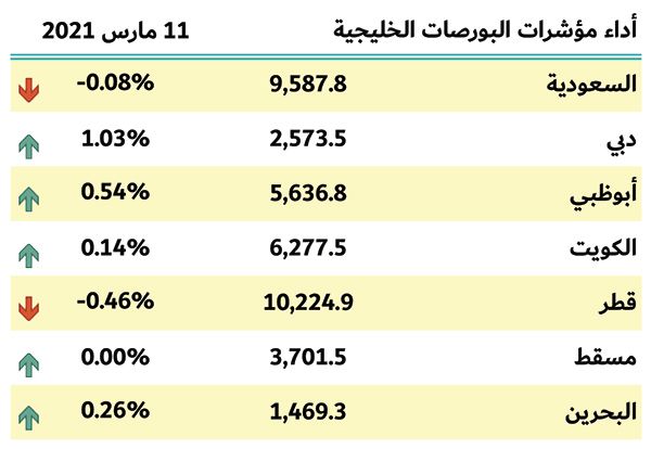 بورصات الخليج