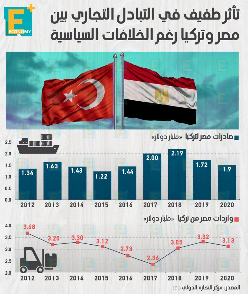 تجارة مصر وتركيا