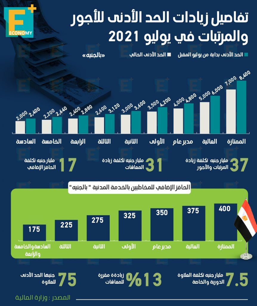 الأجور