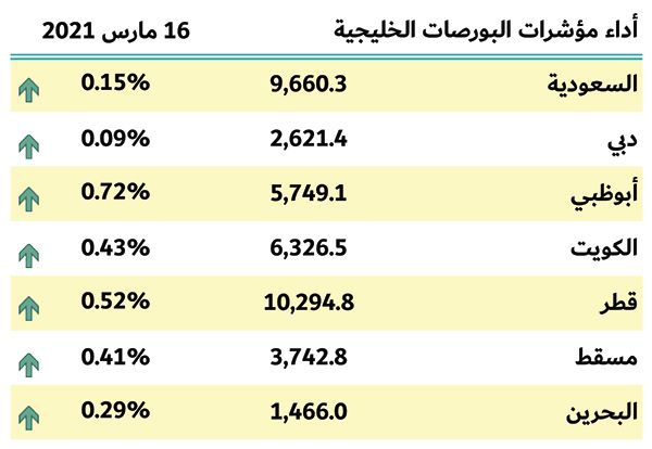 بورصات الخليج