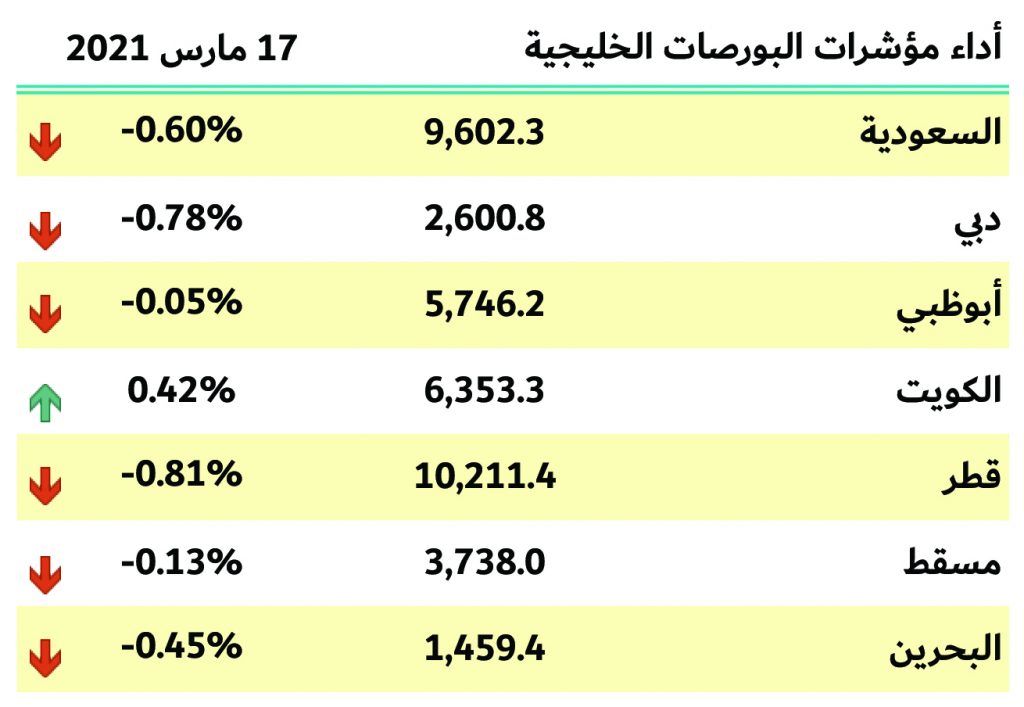 بورصات الخليج