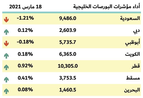 بورصات الخليج