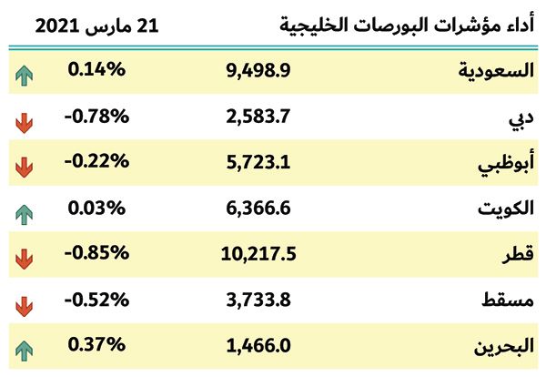 بورصات الخليج