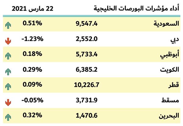 بورصات الخليج