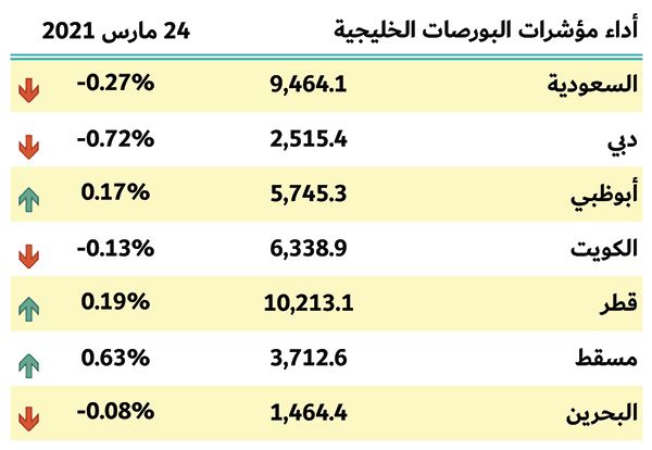 بورصات الخليج