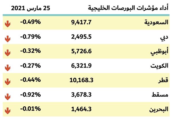 بورصات الخليج