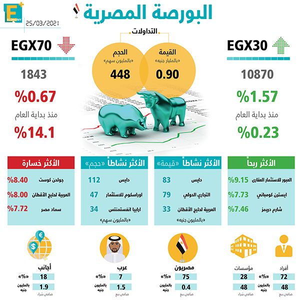 البورصة المصرية
