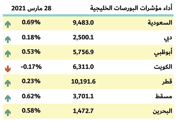 بورصات الخليج