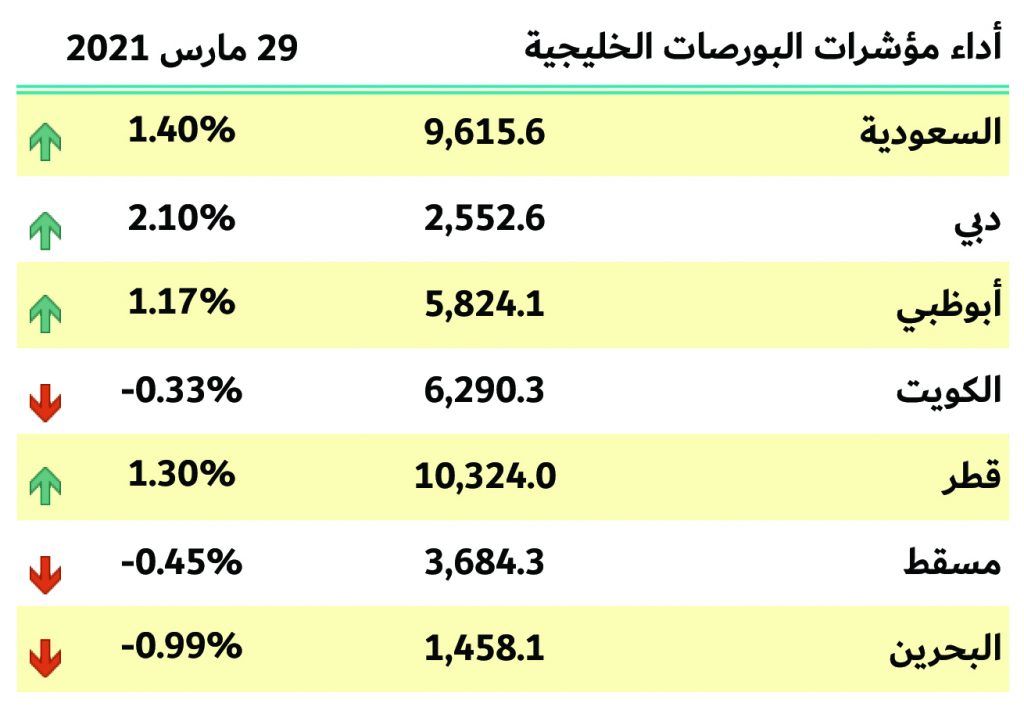 بورصات الخليج