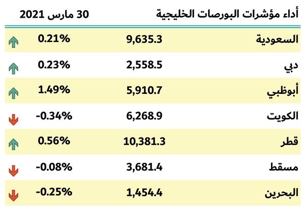 بورصات الخليج