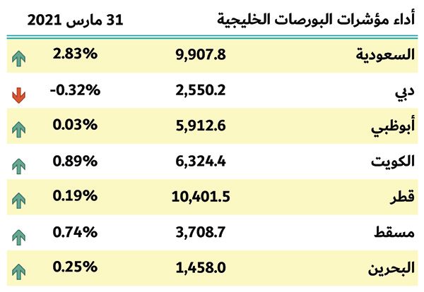 بورصات الخليج