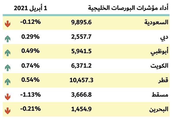 بورصات الخليج