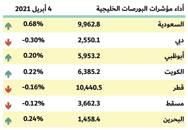 بورصات الخليج