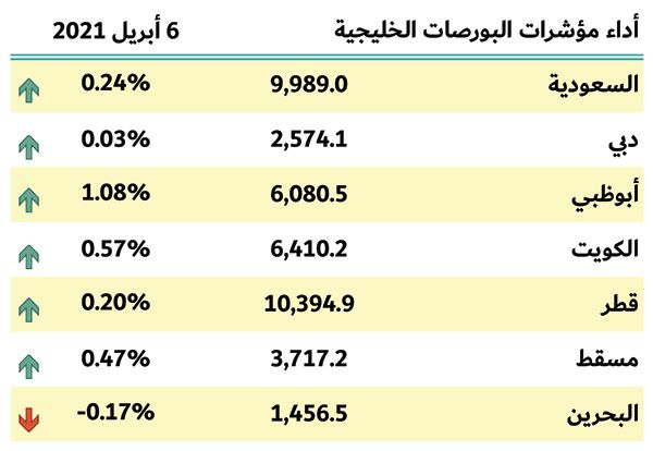 بورصات الخليج
