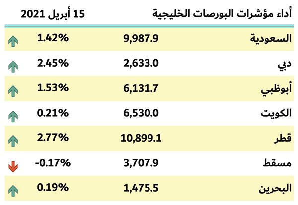 بورصات الخليج