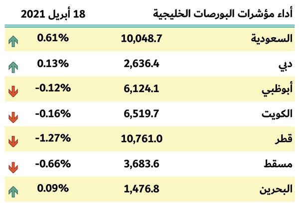 بورصات الخليج