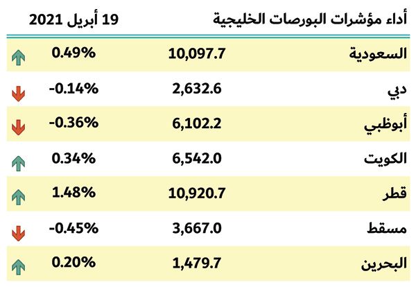 بورصات الخليج