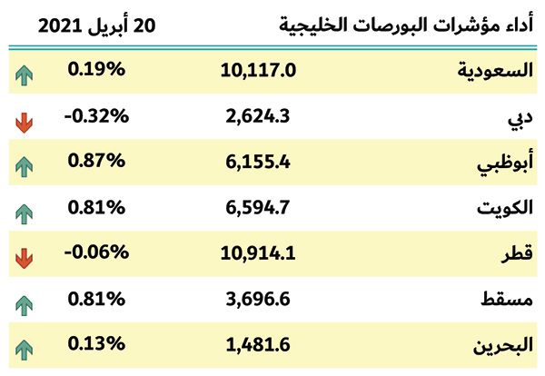 بورصات الخليج