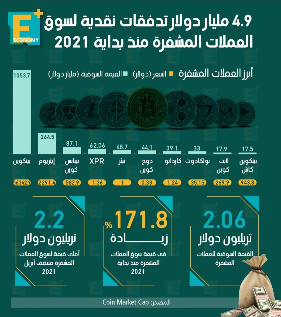 العملات المشفرة