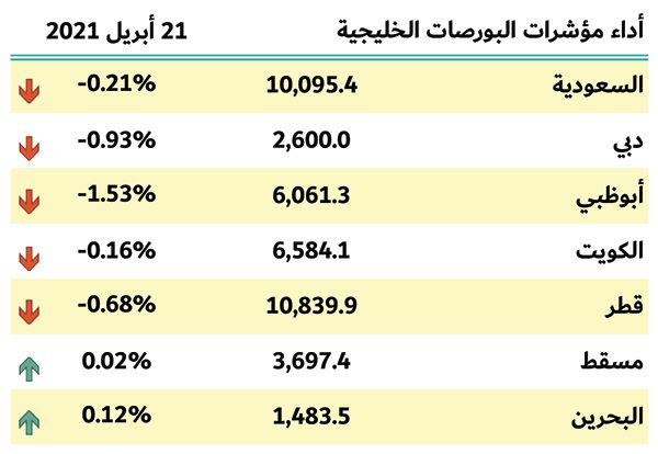 بورصات الخليج