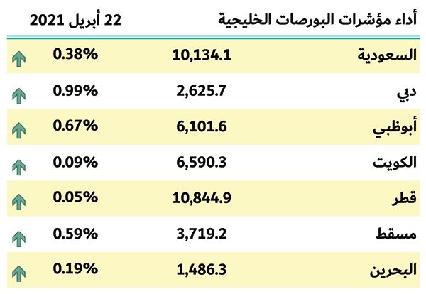 بورصات الخليج