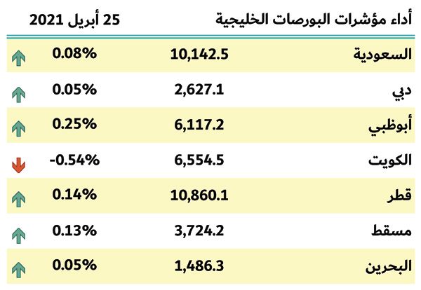 بورصات الخليج