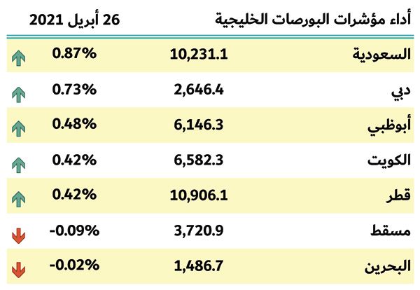 بورصات الخليج