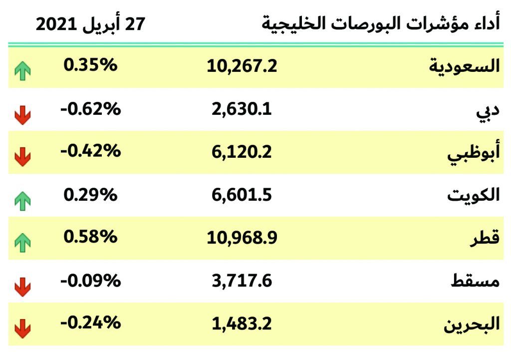 بورصات الخليج