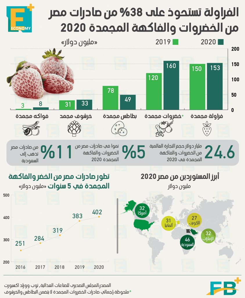 صادرات مصر من الخضروات والفاكهة المجمدة 2020‎