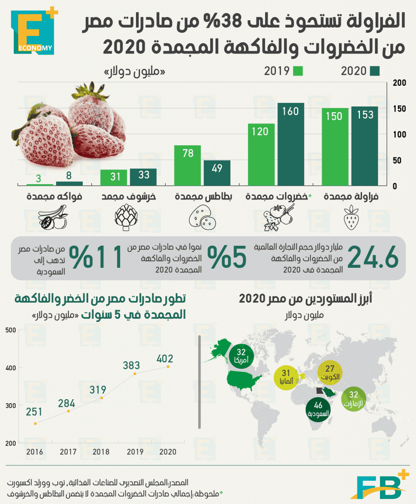 صادرات مصر من الخضروات والفاكهة المجمدة 2020‎