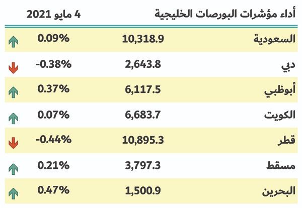 بورصات الخليج