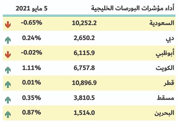 بورصات الخليج