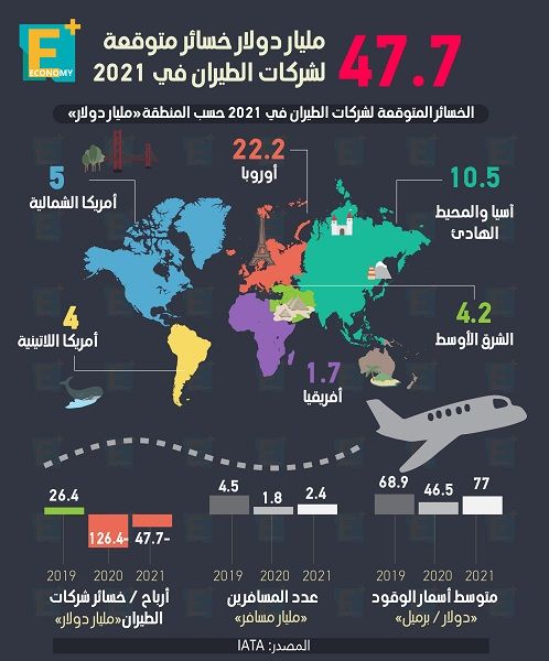 خسائر متوقعة لشركات الطيرا
