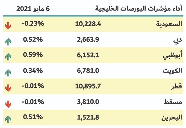 بورصات الخليج