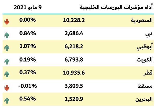 بورصات الخليج