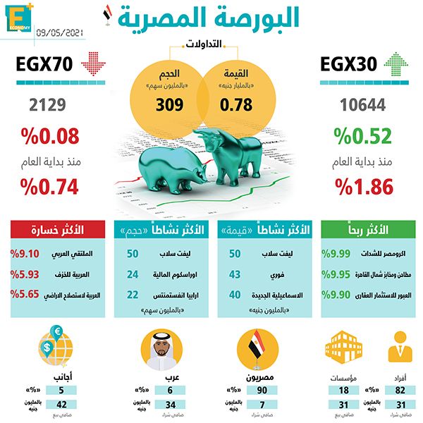 البورصة المصرية