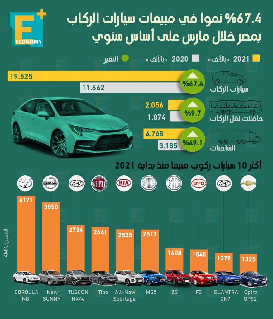 مبيعات السيارات‎