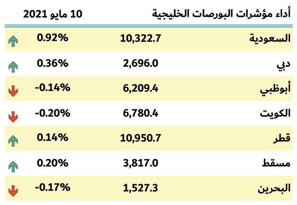 بورصات الخليج