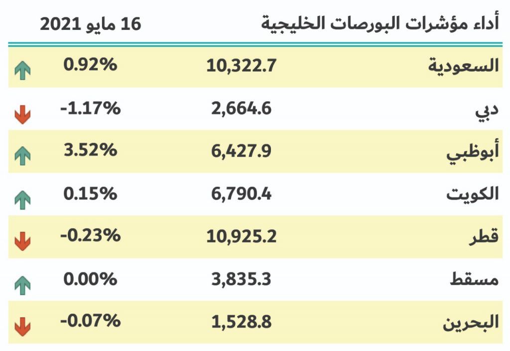 بورصات الخليج