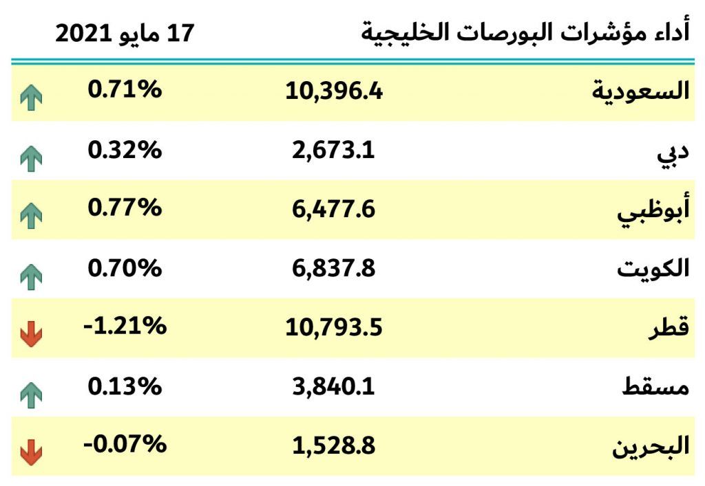 بورصات الخليج