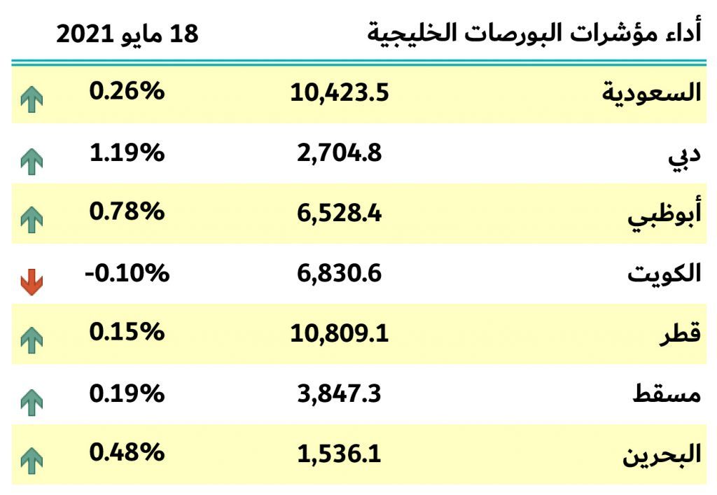 بورصات الخليج