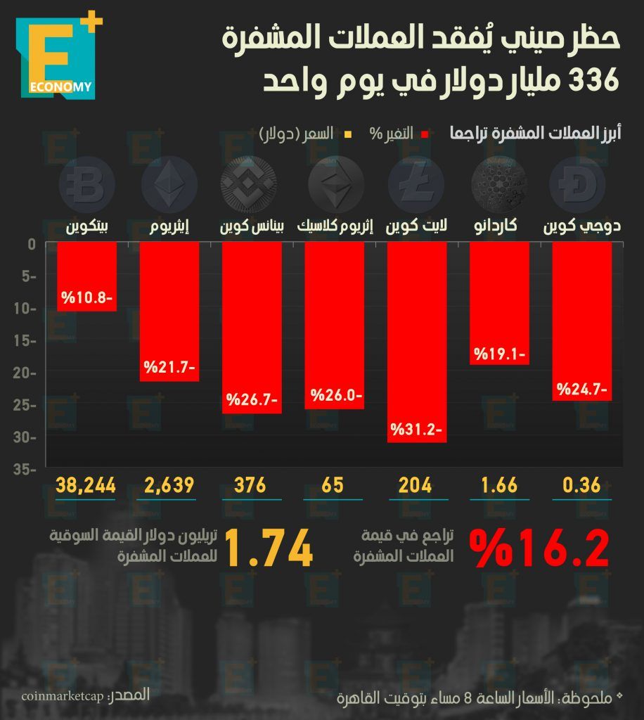 العملات الرقمية