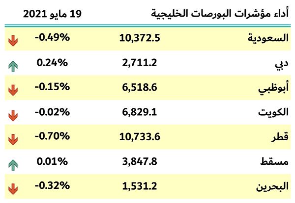 بورصات الخليج