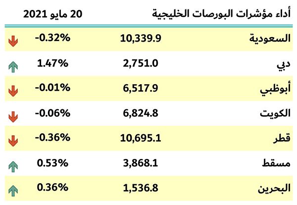 بورصات الخليج